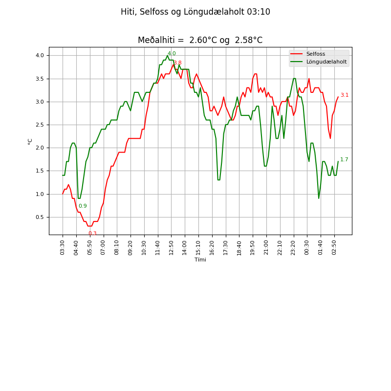 Samanbuður lofthita